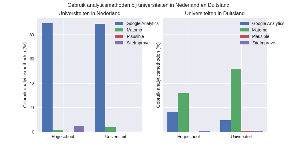 Gebruik analyticsmethoden bij universiteiten in Nederland en Duitsland