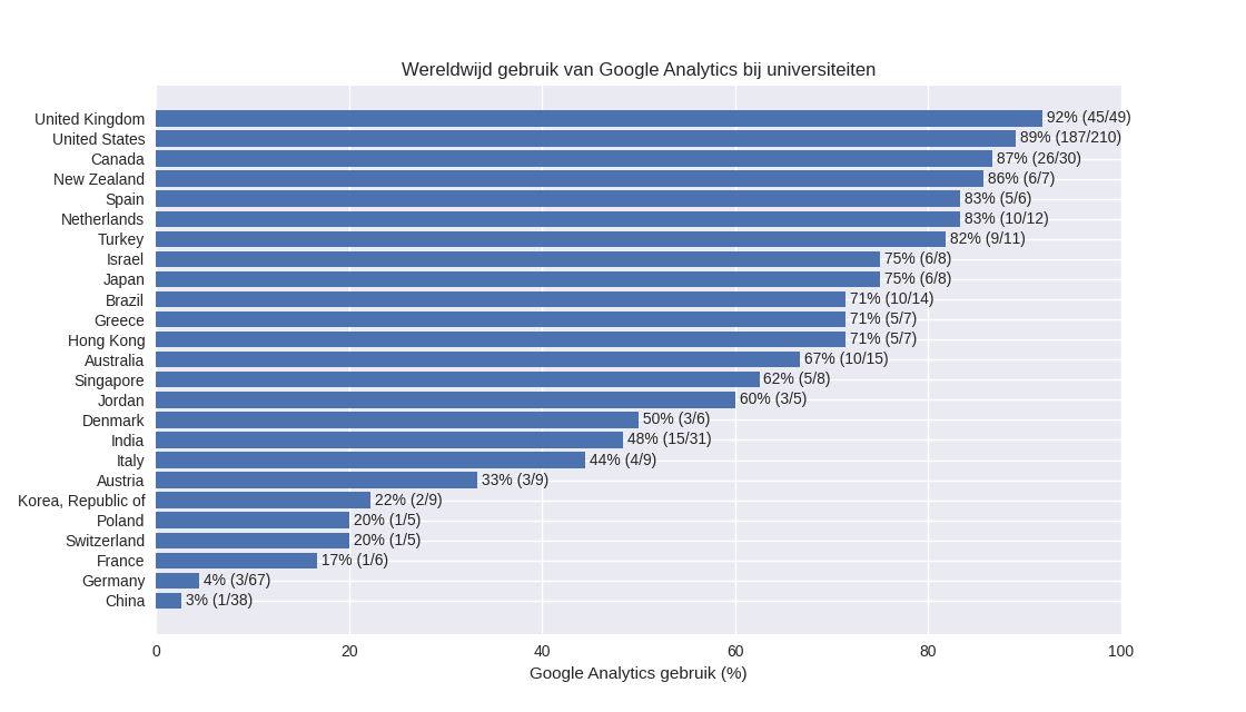 Wereldwijd gebruik van Google Analytics bij universiteiten